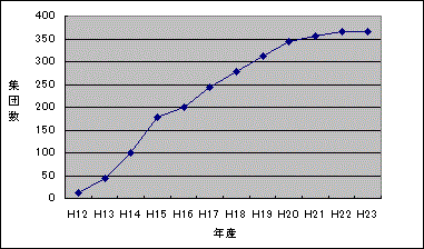 登録集団数の推移