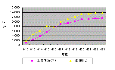 生産者数と面積の推移